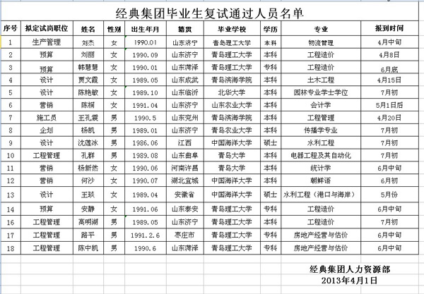经典集团结业生复试通过职员名单