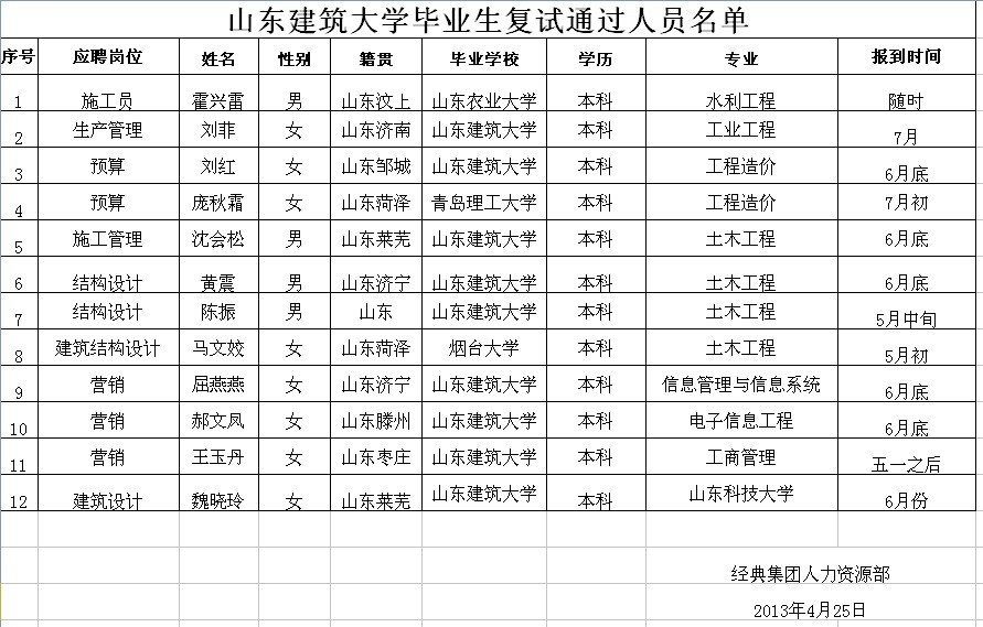 山东修建大学2013年4月23日复试通过职员名单