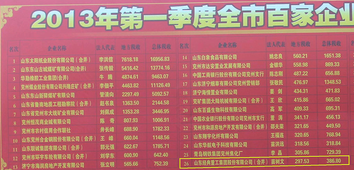 贺经典集团进入兖州2013年第一季度纳税企业前30强
